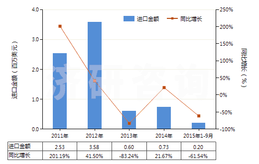2011-2015年9月中國已錄制的磁條卡(HS85232120)進口總額及增速統(tǒng)計